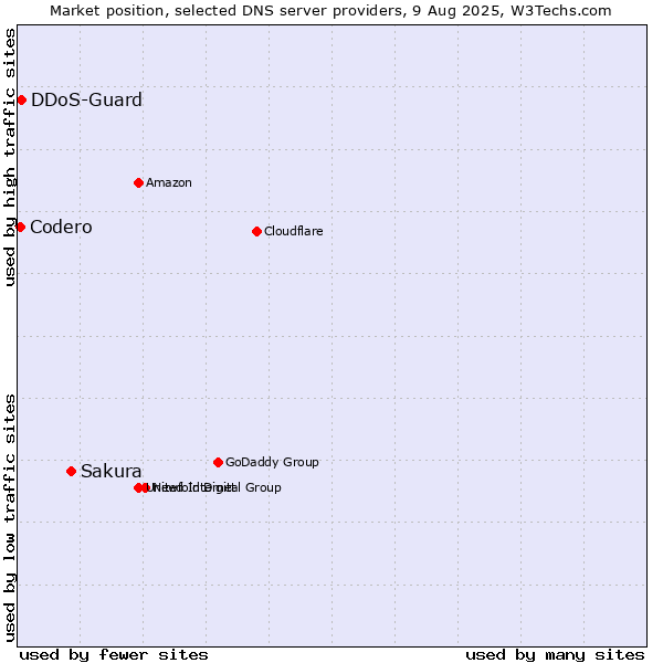 Market position of Sakura vs. DDoS-Guard vs. Codero