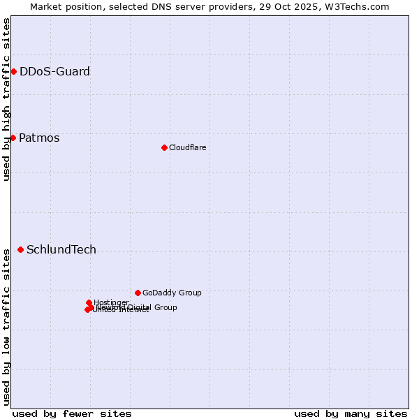 Market position of SchlundTech vs. DDoS-Guard vs. Patmos