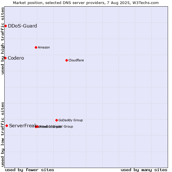 Market position of ServerFreak vs. DDoS-Guard vs. Codero