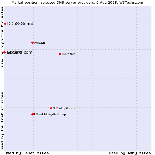 Market position of DDoS-Guard vs. Codero vs. Servers.com