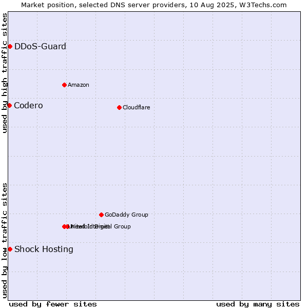 Market position of Shock Hosting vs. DDoS-Guard vs. Codero