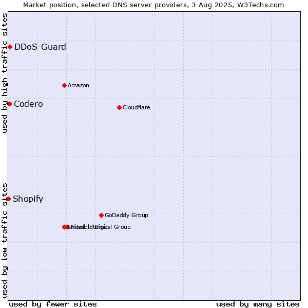 Market position of DDoS-Guard vs. Codero vs. Shopify