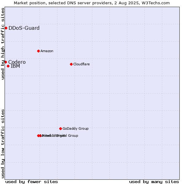 Market position of IBM vs. DDoS-Guard vs. Codero
