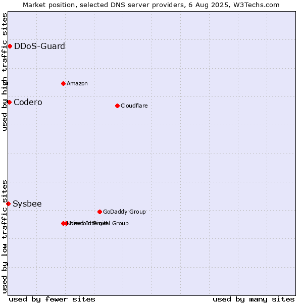 Market position of DDoS-Guard vs. Codero vs. Sysbee