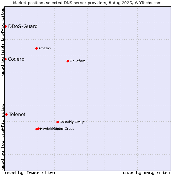 Market position of Telenet vs. DDoS-Guard vs. Codero
