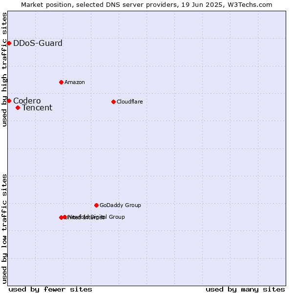 Market position of Tencent vs. DDoS-Guard vs. Codero