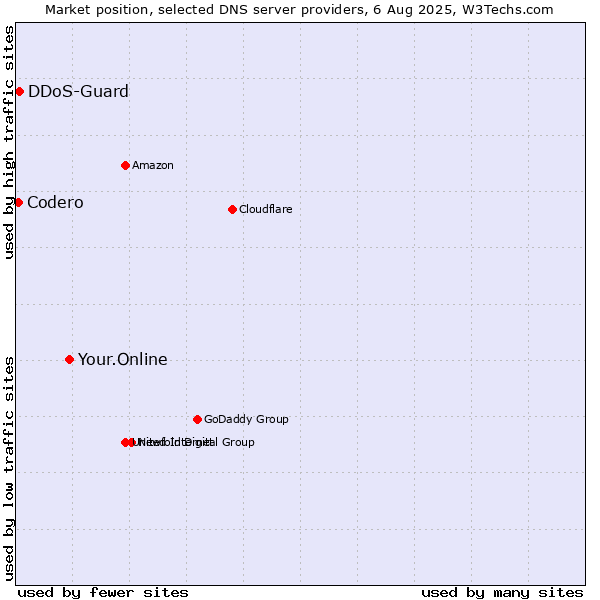 Market position of Your.Online vs. DDoS-Guard vs. Codero