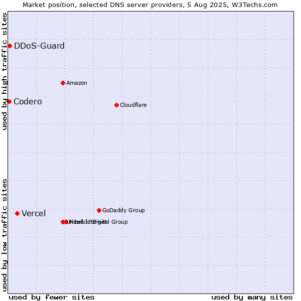 Market position of Vercel vs. DDoS-Guard vs. Codero