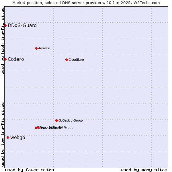 Market position of webgo vs. DDoS-Guard vs. Codero