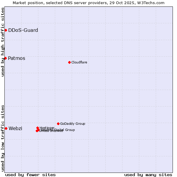 Market position of Webzi vs. DDoS-Guard vs. Patmos