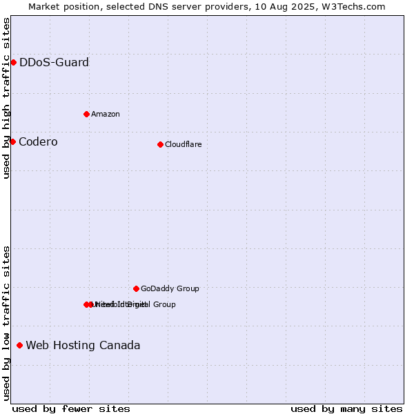 Market position of Web Hosting Canada vs. DDoS-Guard vs. Codero