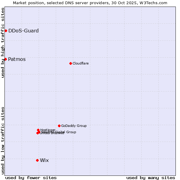 Market position of Wix vs. DDoS-Guard vs. Patmos