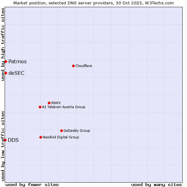 Market position of Patmos vs. deSEC vs. DDS