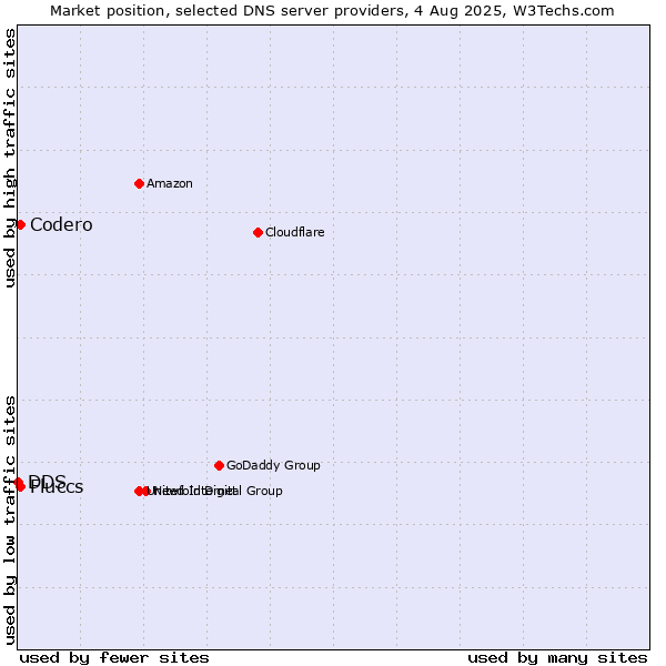Market position of Fluccs vs. Codero vs. DDS