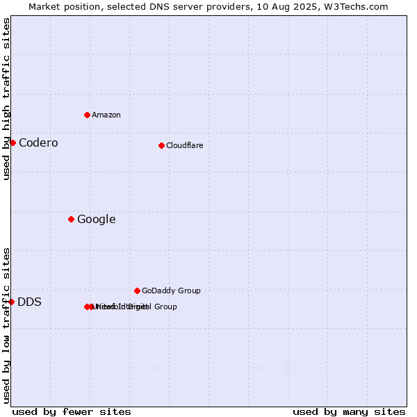 Market position of Google vs. Codero vs. DDS