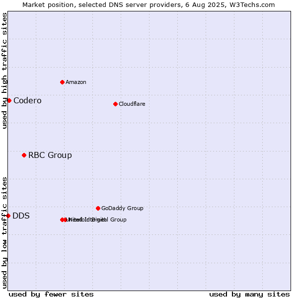 Market position of RBC Group vs. Codero vs. DDS