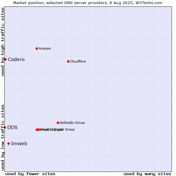 Market position of Imweb vs. Codero vs. DDS