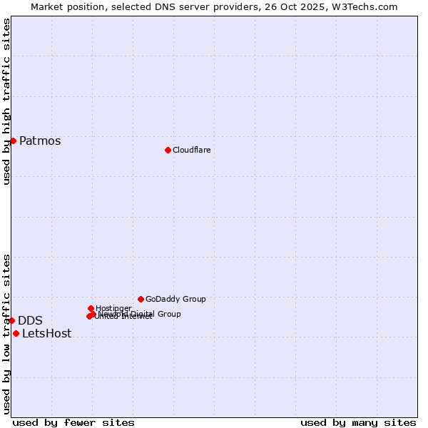 Market position of LetsHost vs. Patmos vs. DDS