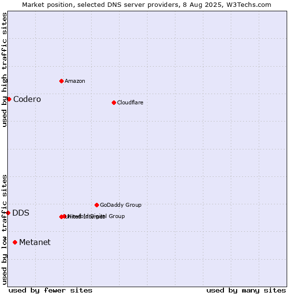 Market position of Metanet vs. Codero vs. DDS