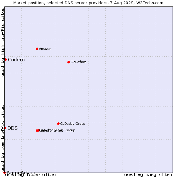 Market position of Codero vs. DDS vs. NameAction