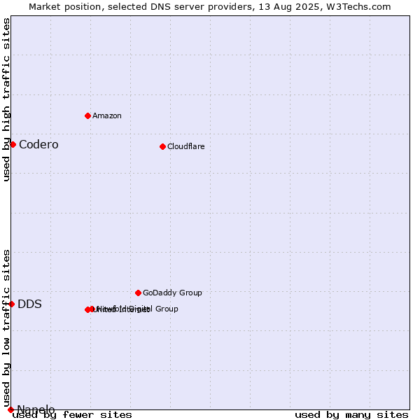 Market position of Codero vs. DDS vs. Nanelo