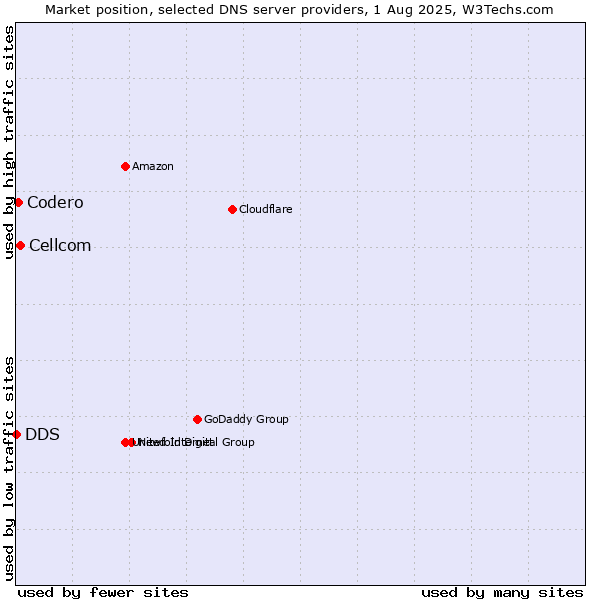 Market position of Cellcom vs. Codero vs. DDS