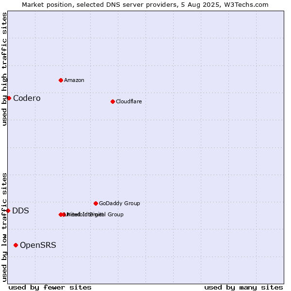 Market position of OpenSRS vs. Codero vs. DDS