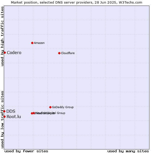 Market position of Codero vs. Root.lu vs. DDS