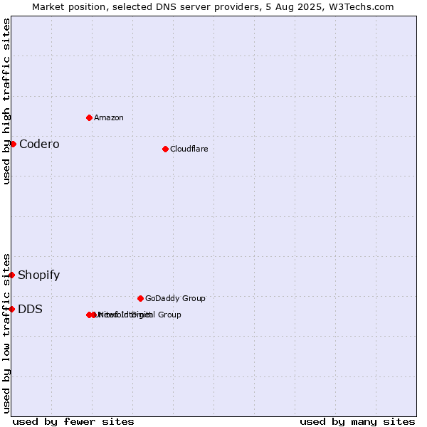 Market position of Codero vs. Shopify vs. DDS