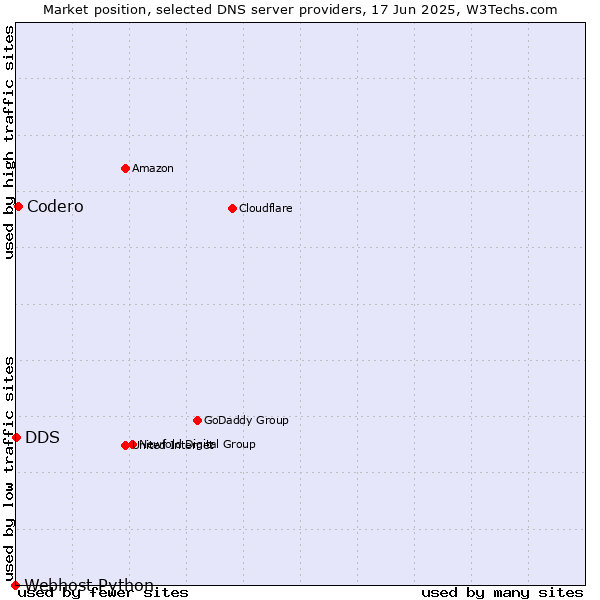Market position of Codero vs. DDS vs. Webhost Python