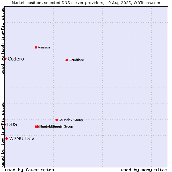 Market position of WPMU Dev vs. Codero vs. DDS