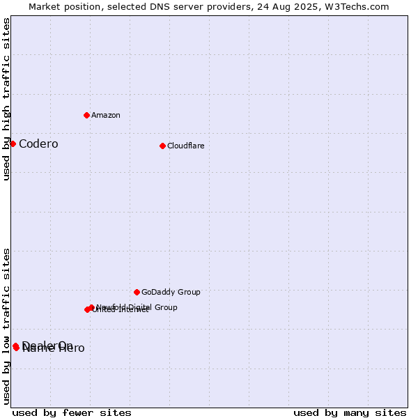 Market position of Name Hero vs. DealerOn vs. Codero