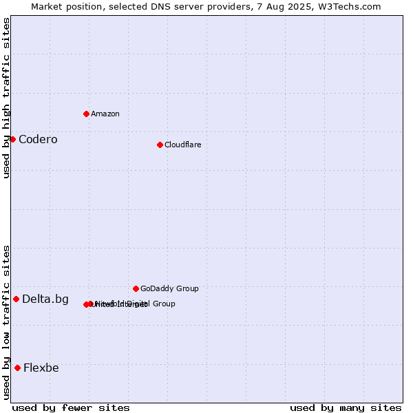 Market position of Flexbe vs. Delta.bg vs. Codero