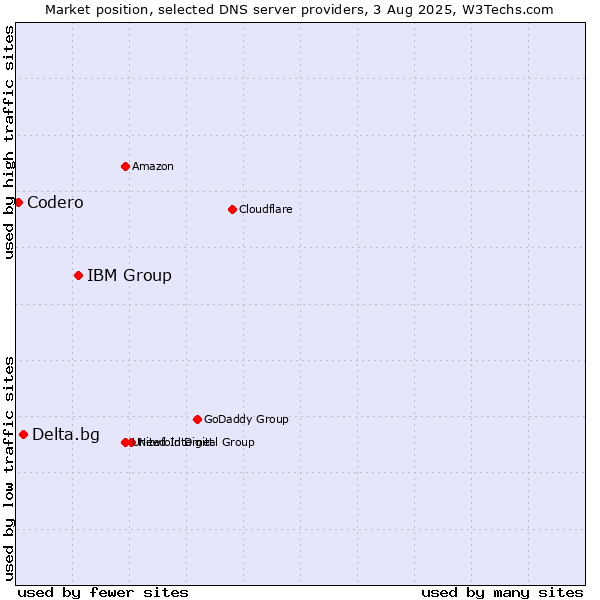 Market position of IBM Group vs. Delta.bg vs. Codero
