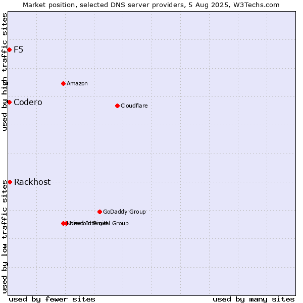 Market position of Rackhost vs. F5 vs. Codero