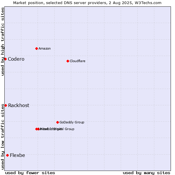Market position of Flexbe vs. Rackhost vs. Codero