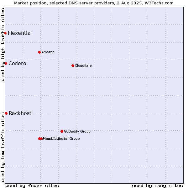 Market position of Rackhost vs. Codero vs. Flexential