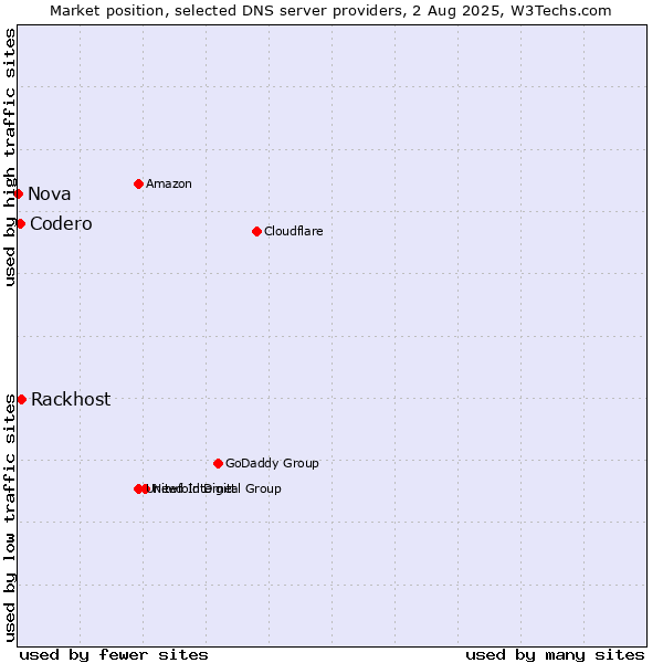 Market position of Rackhost vs. Codero vs. Nova