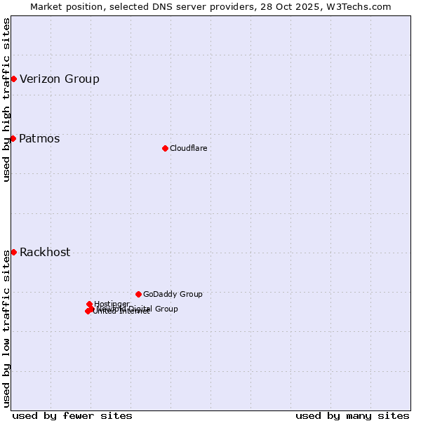 Market position of Rackhost vs. Verizon Group vs. Patmos