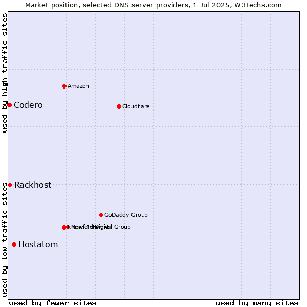 Market position of Hostatom vs. Rackhost vs. Codero