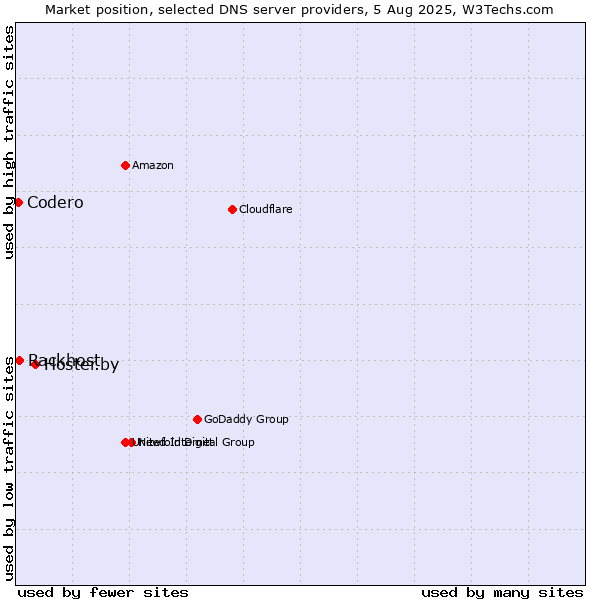 Market position of Hoster.by vs. Rackhost vs. Codero
