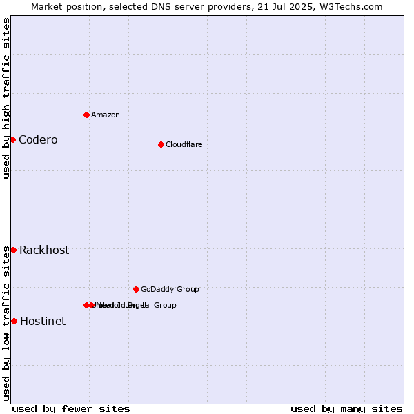 Market position of Hostinet vs. Rackhost vs. Codero