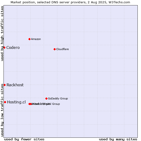 Market position of Hosting.cl vs. Rackhost vs. Codero