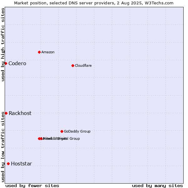 Market position of Hoststar vs. Rackhost vs. Codero