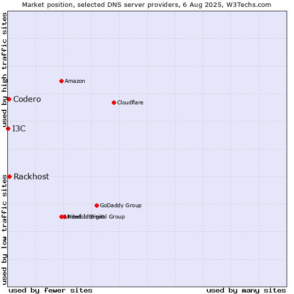 Market position of Rackhost vs. Codero vs. I3C