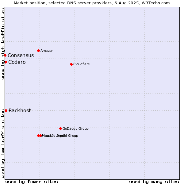 Market position of Rackhost vs. Codero vs. Consensus