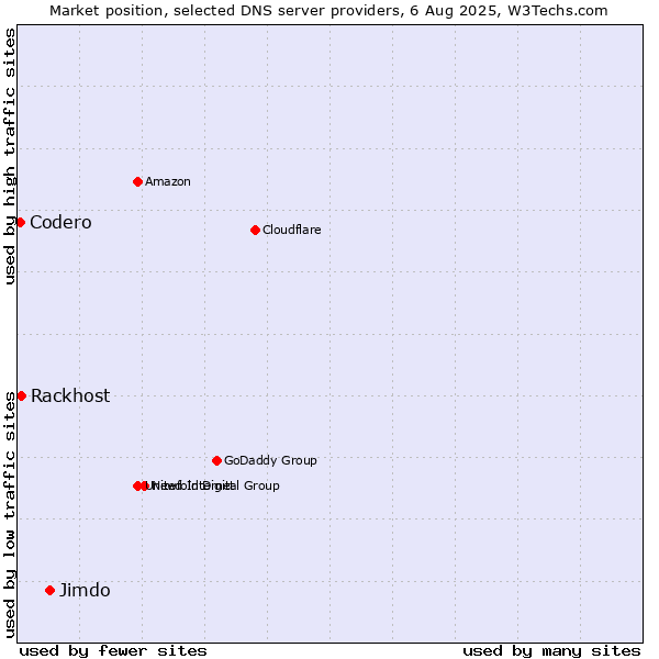 Market position of Jimdo vs. Rackhost vs. Codero