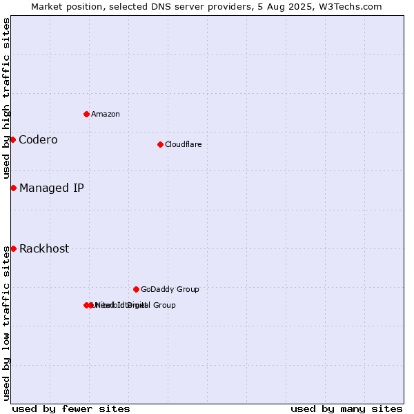 Market position of Rackhost vs. Managed IP vs. Codero