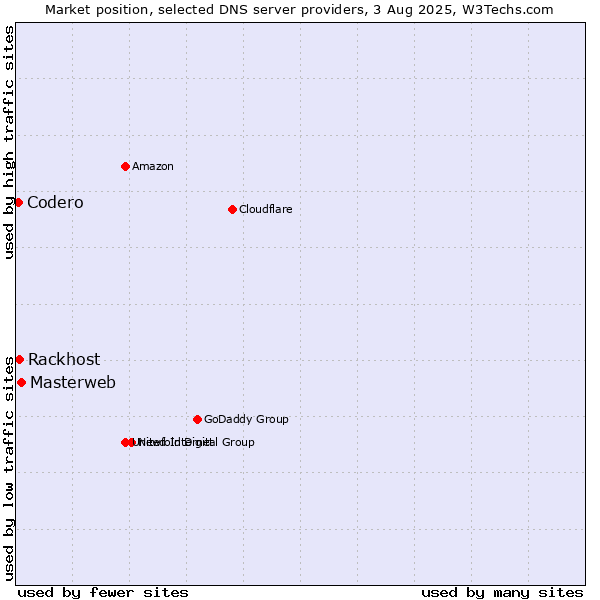 Market position of Masterweb vs. Rackhost vs. Codero