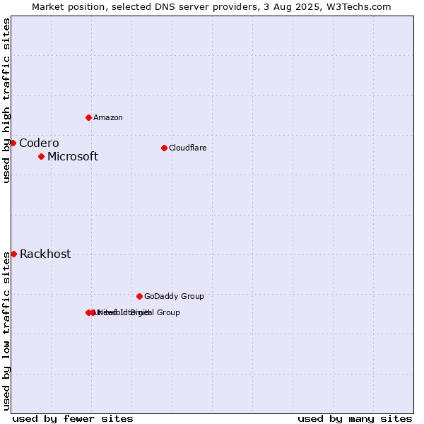Market position of Microsoft vs. Rackhost vs. Codero